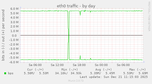 eth0 traffic