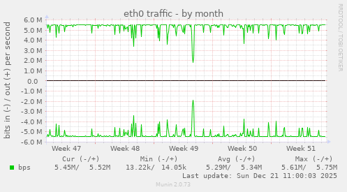 eth0 traffic