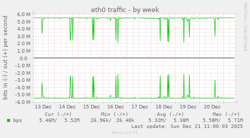 eth0 traffic