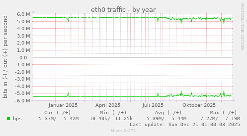 eth0 traffic