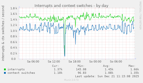 Interrupts and context switches