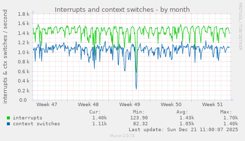 Interrupts and context switches