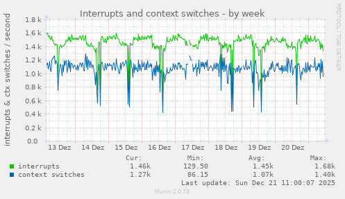 Interrupts and context switches