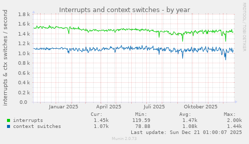 Interrupts and context switches