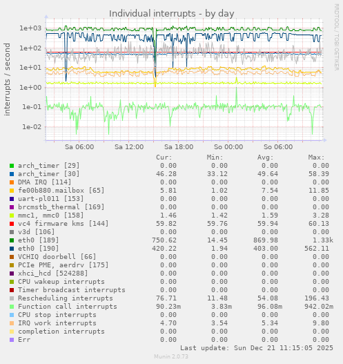 Individual interrupts