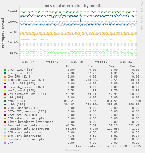 Individual interrupts