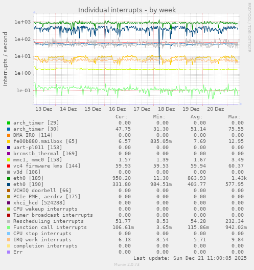 Individual interrupts