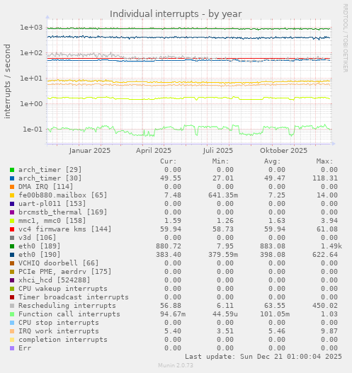 Individual interrupts