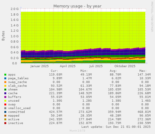 Memory usage