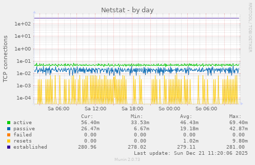Netstat