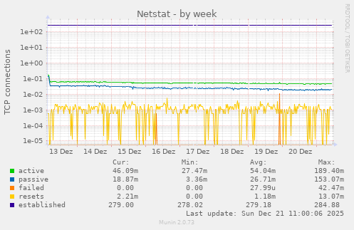 Netstat