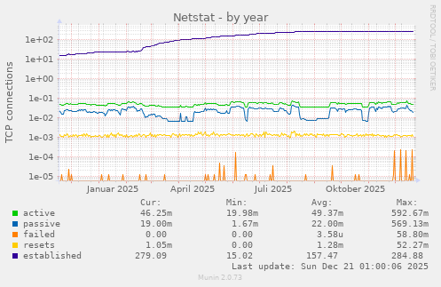Netstat