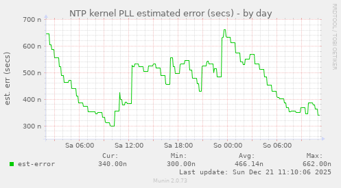 NTP kernel PLL estimated error (secs)