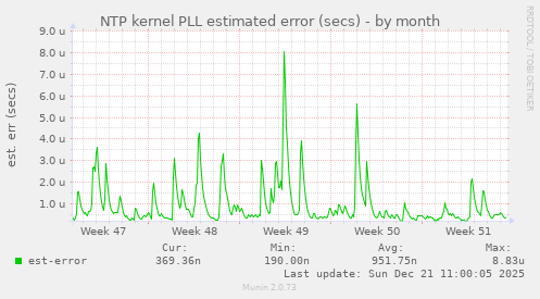 NTP kernel PLL estimated error (secs)