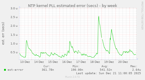 NTP kernel PLL estimated error (secs)