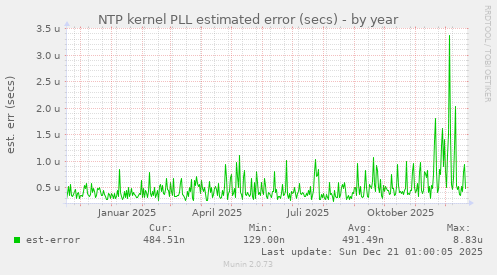 NTP kernel PLL estimated error (secs)