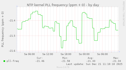 NTP kernel PLL frequency (ppm + 0)
