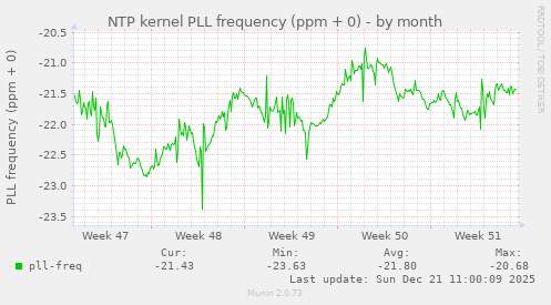 NTP kernel PLL frequency (ppm + 0)