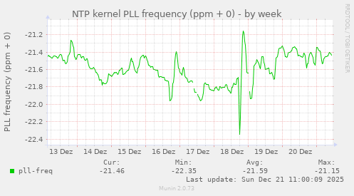 NTP kernel PLL frequency (ppm + 0)