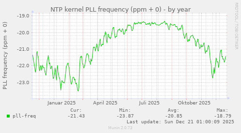 NTP kernel PLL frequency (ppm + 0)