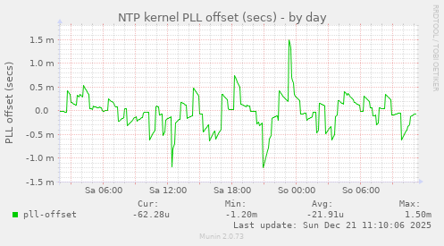 NTP kernel PLL offset (secs)