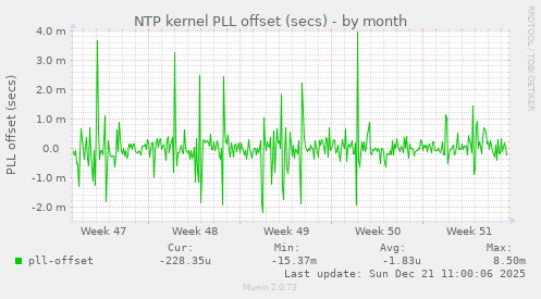 NTP kernel PLL offset (secs)
