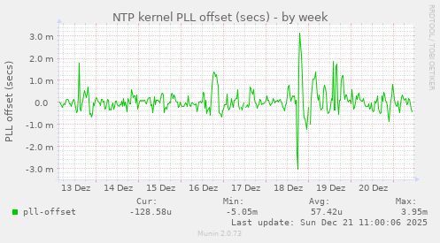 NTP kernel PLL offset (secs)