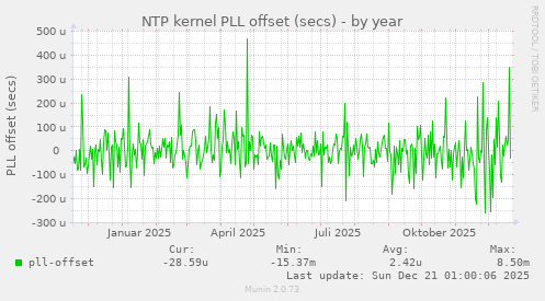 NTP kernel PLL offset (secs)