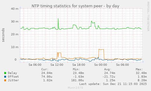 NTP timing statistics for system peer