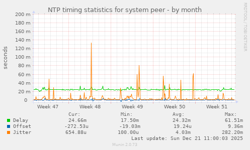 NTP timing statistics for system peer