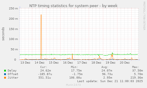 NTP timing statistics for system peer