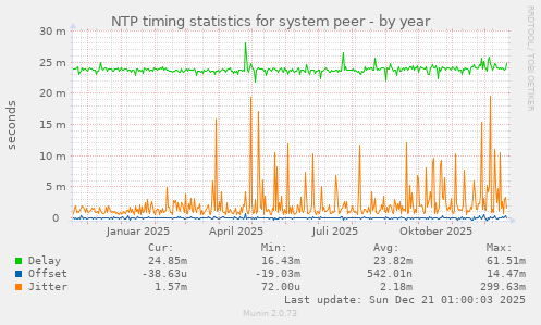 NTP timing statistics for system peer