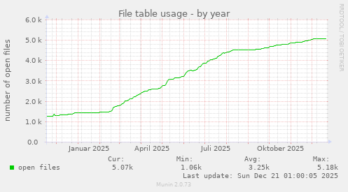 File table usage