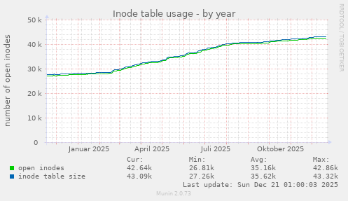 Inode table usage