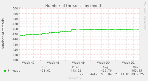 Number of threads
