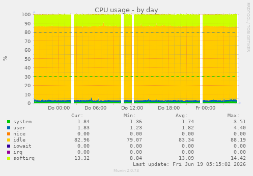CPU usage