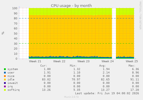 CPU usage