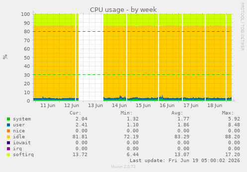 CPU usage