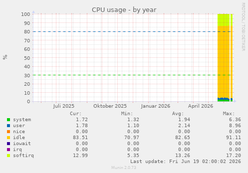 CPU usage