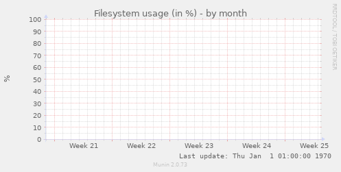 Filesystem usage (in %)