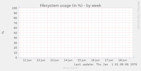 Filesystem usage (in %)