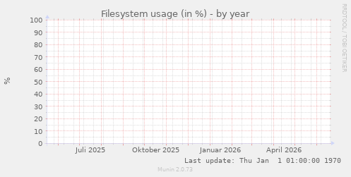 Filesystem usage (in %)