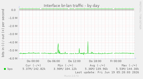 Interface br-lan traffic