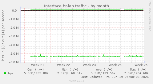 Interface br-lan traffic