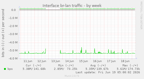 Interface br-lan traffic