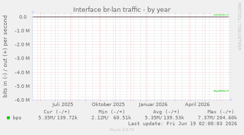 Interface br-lan traffic