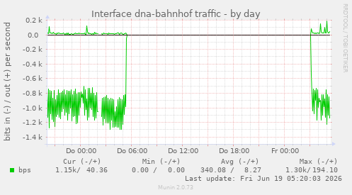 Interface dna-bahnhof traffic
