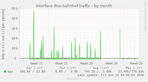 Interface dna-bahnhof traffic