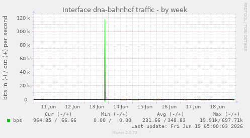 Interface dna-bahnhof traffic