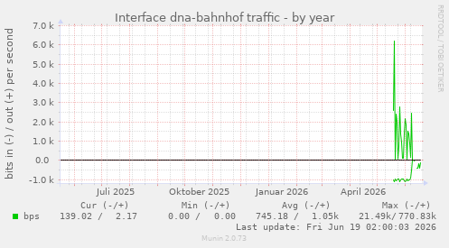 Interface dna-bahnhof traffic